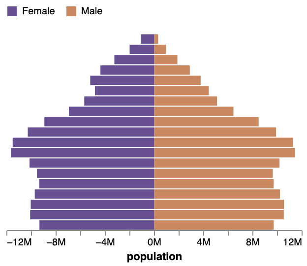A screenshot of a population pyramid for the US in 2000, generated using the vega-lite JavaScript Library